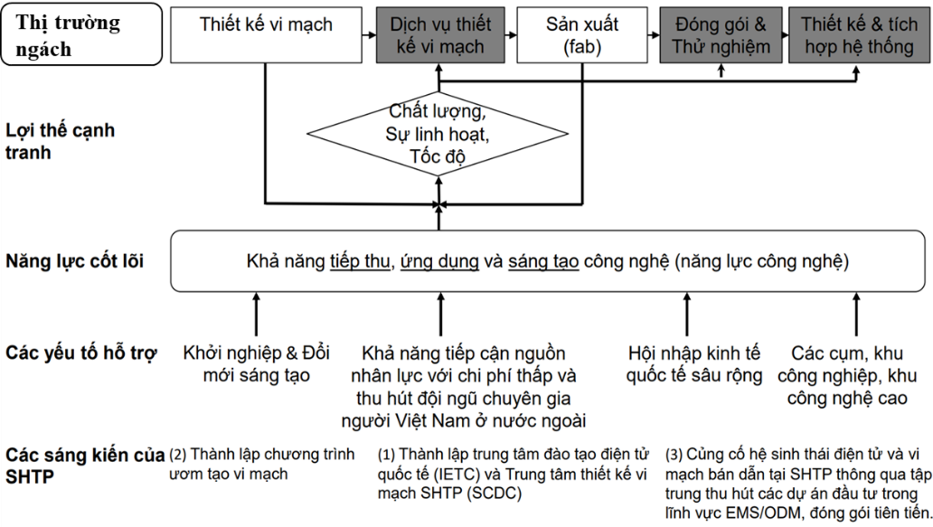 Chiến lược nào cho ngành vi mạch bán dẫn Việt Nam?