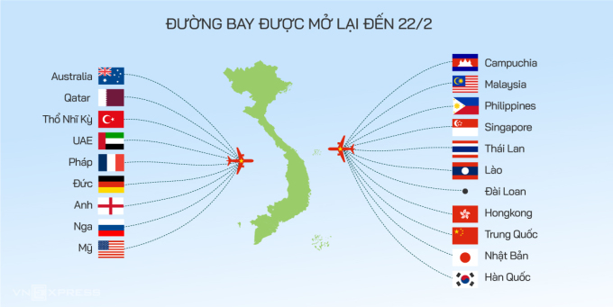 Việt Nam nối lại 20 đường bay quốc tế